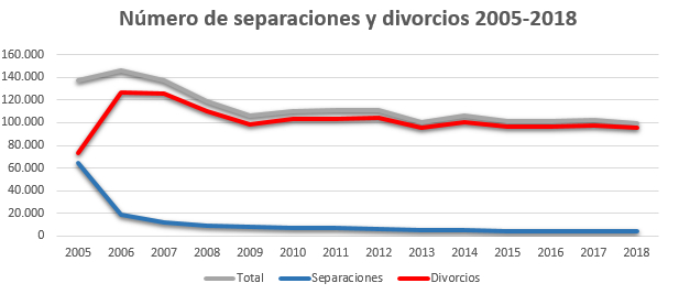 gráfico divorcios